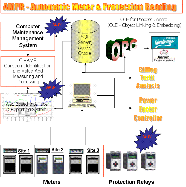 AMPR - Automated Meter and Protection Reading