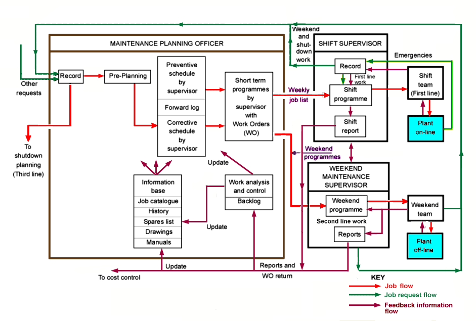 Maintenance Work Order Flow Chart