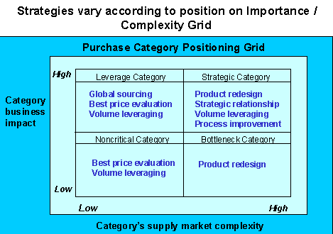 Strategies vs Procurement Grid