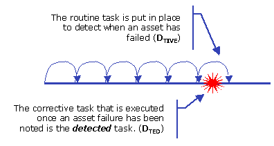 Tasks involved in detective maintenance