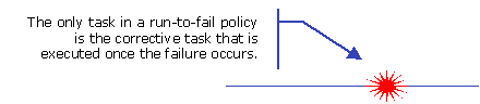 Tasks involved in Run-to-Failure policies