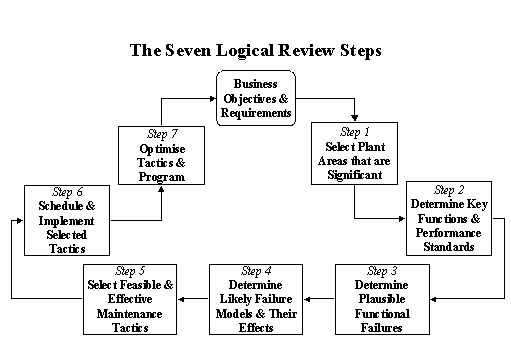 Rcm Process Flow Chart