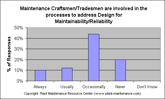 ChartObject Maintenance Craftsmen/Tradesmen are involved in the processes to address Design for Maintainability/Reliability