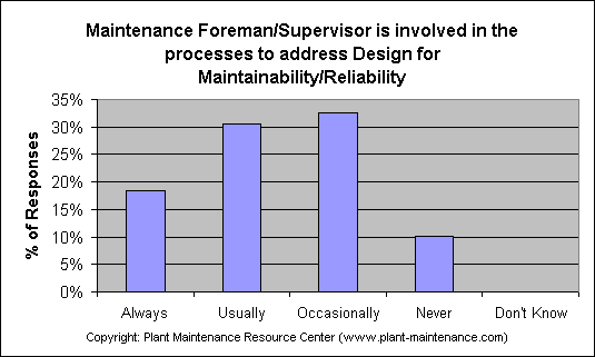 ChartObject Maintenance Foreman/Supervisor is involved in the processes to address Design for Maintainability/Reliability