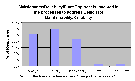 ChartObject Maintenance/Reliability/Plant Engineer is involved in the processes to address Design for Maintainability/Reliability