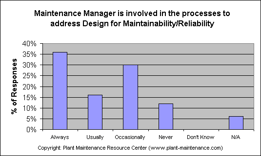 ChartObject Maintenance Manager is involved in the processes to address Design for Maintainability/Reliability