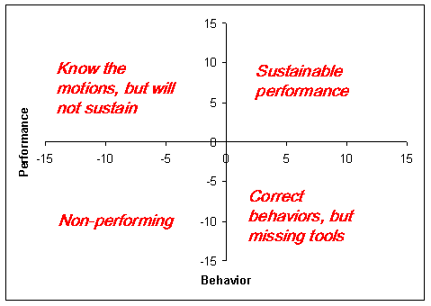 Behavior-Performance Matrix