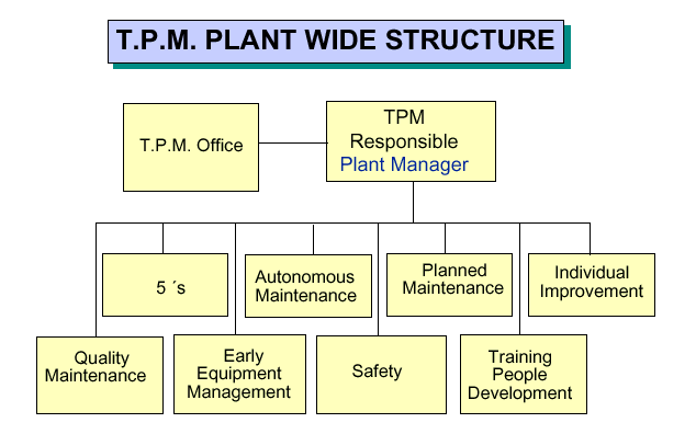 Tpm Process Flow Chart