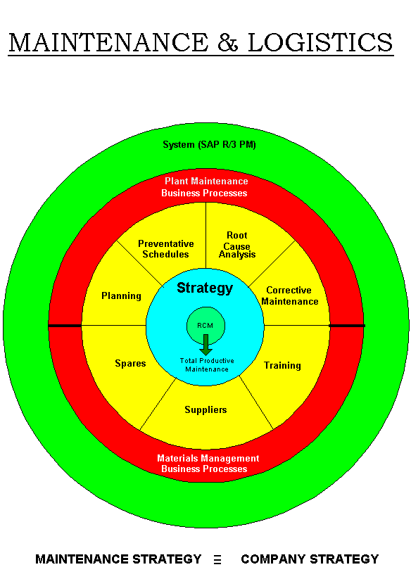 Maintenance and Logistics