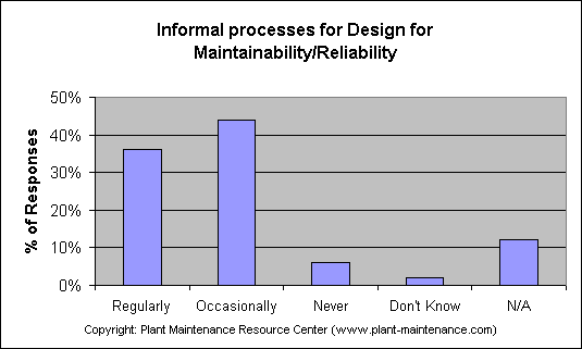 ChartObject Informal processes for Design for Maintainability/Reliability